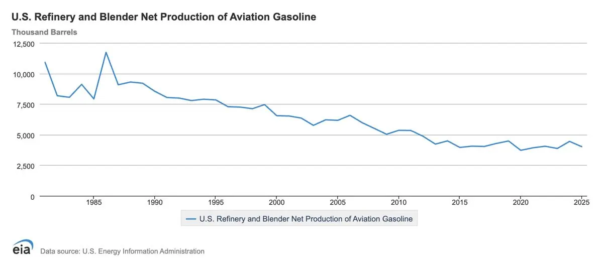 Refinery Economics Can Create Silent Avgas Supply Shortages Without Warning